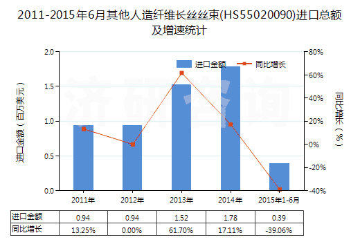 2011-2015年6月其他人造纖維長絲絲束(HS55020090)進口總額及增速統計